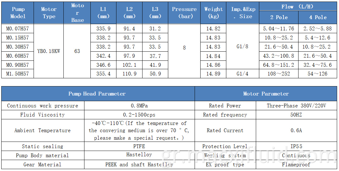 0,07 ml/rev μαγνητική αντλία που χρησιμοποιείται σε μεγάλες ποσότητες λεπτής λείανσης λεπτών χημικών βιομηχανικών M0.07H57YB0.18KW2P